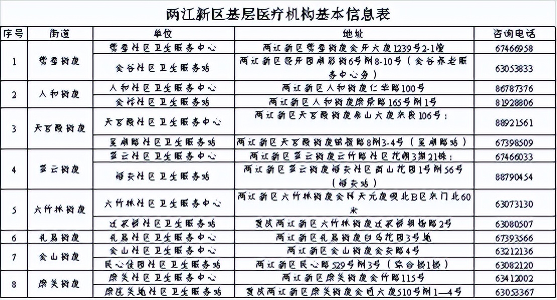 两江新区民众健康体检中心,重庆市居民健康档案