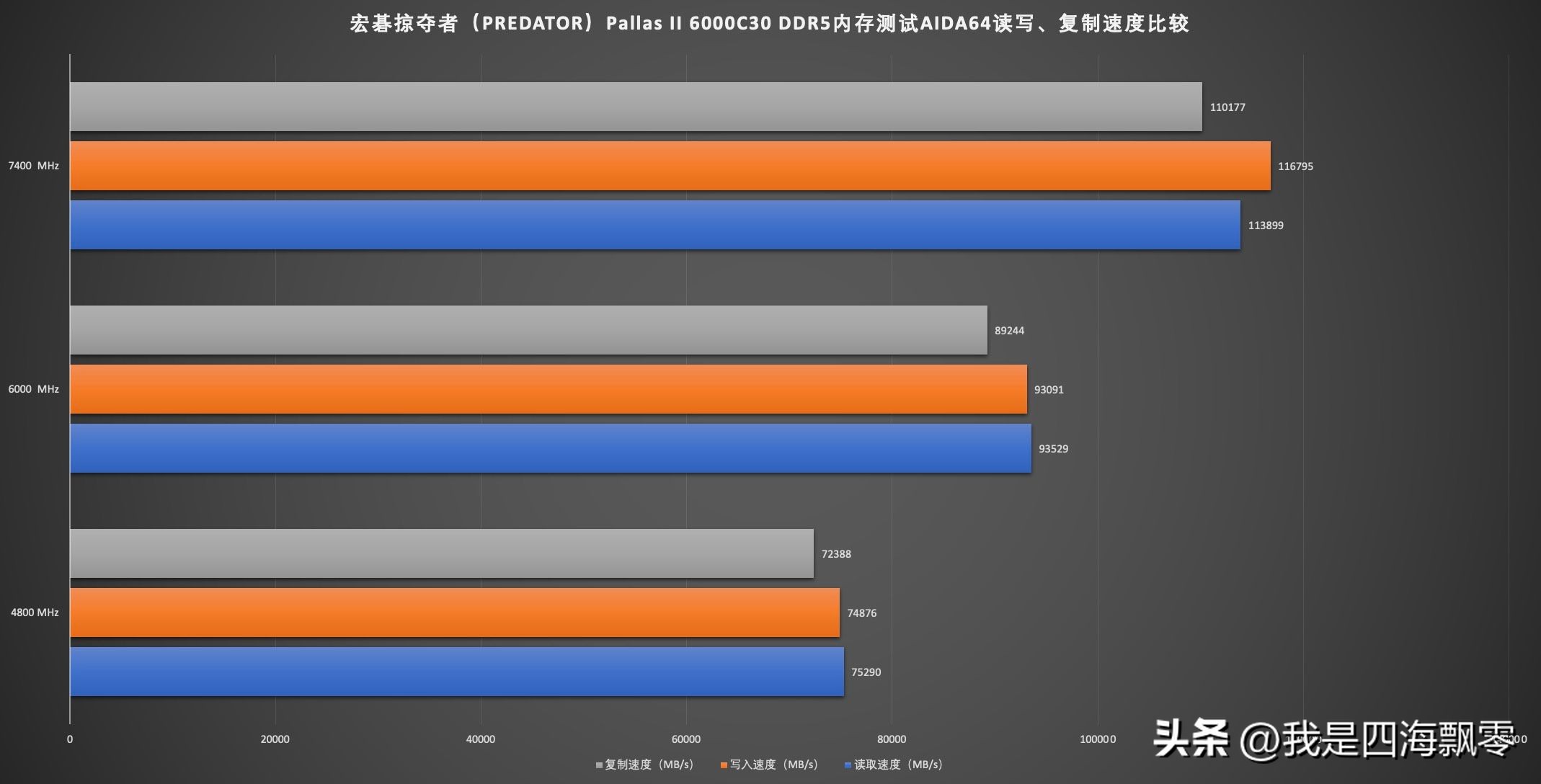 宏碁掠夺者ddr5pallas超频,宏碁掠夺者i54050测试
