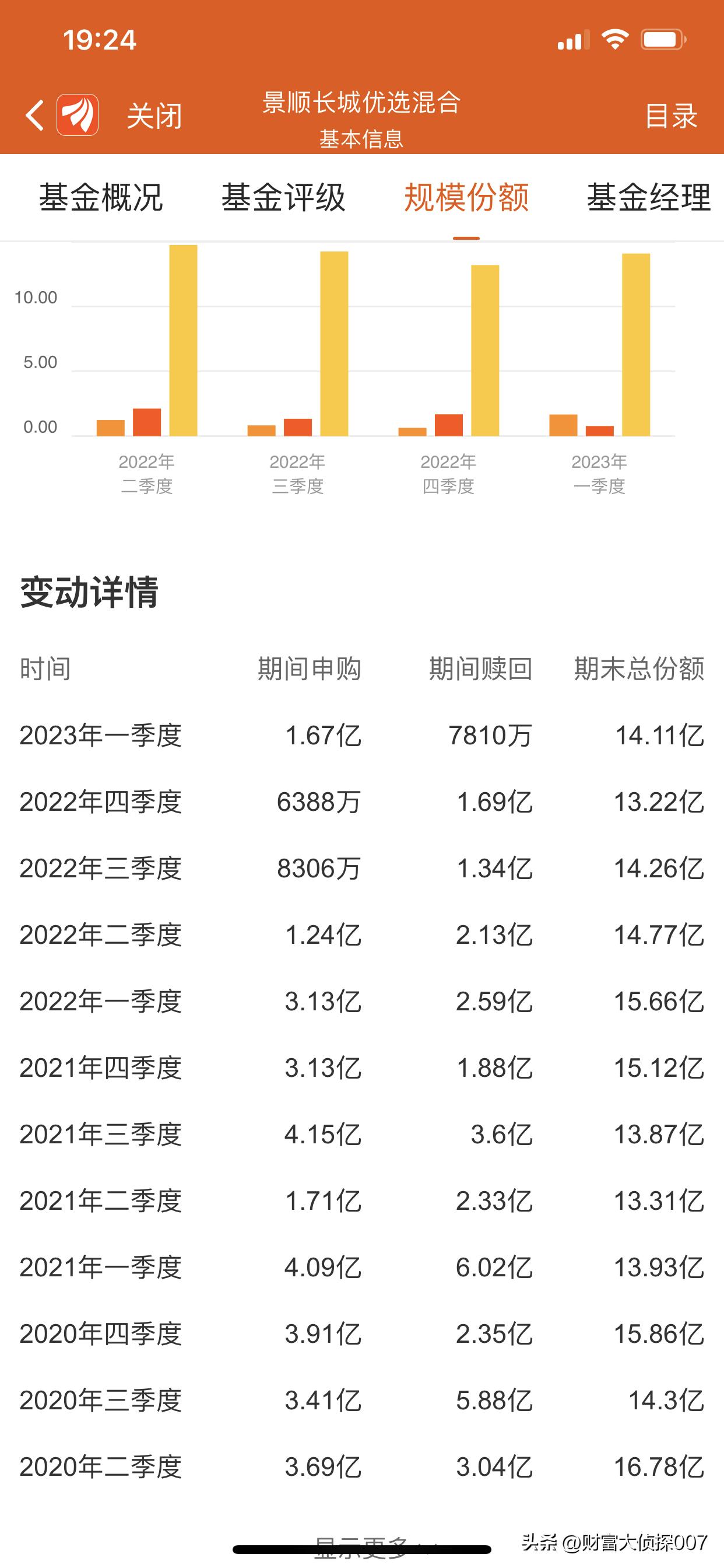 侦选好基|景顺长城优选业绩优秀，排名靠前！杨锐文买好多半导体