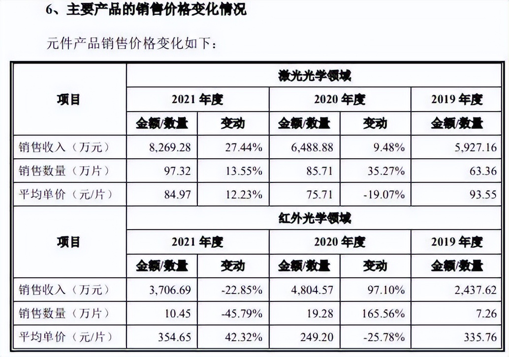 波长光电内控有效性严重不足，营收异常增长能否打破夫妻店魔咒？