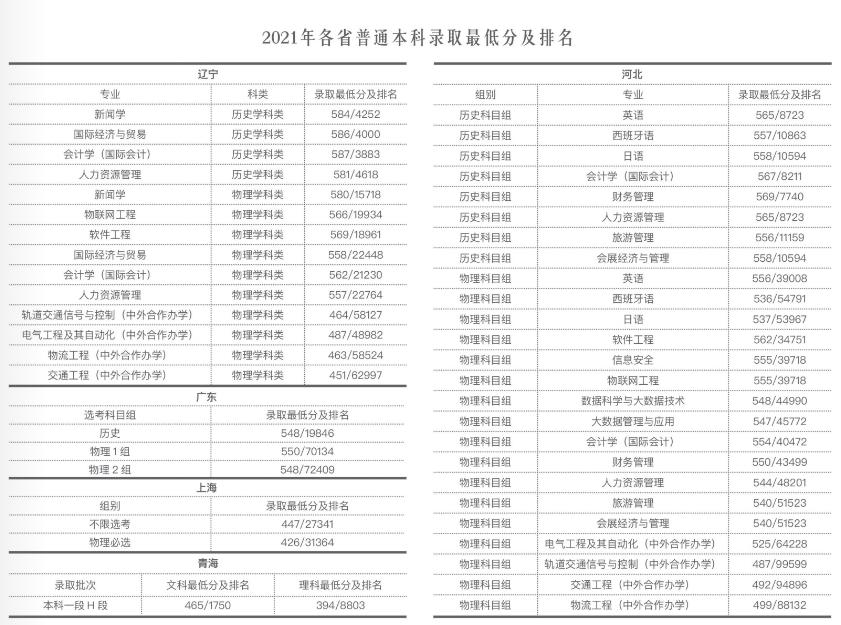 速戳!北京市2022高考分数线正式发布!北京联合大学近三年录取分数线汇总!