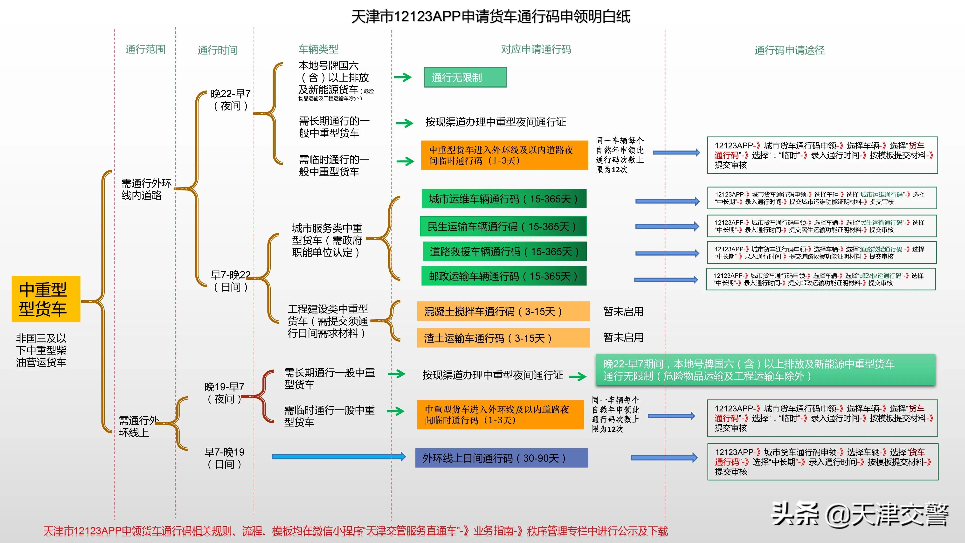 非本人货车怎么在12123申领通行码,福州货车网上通行通知