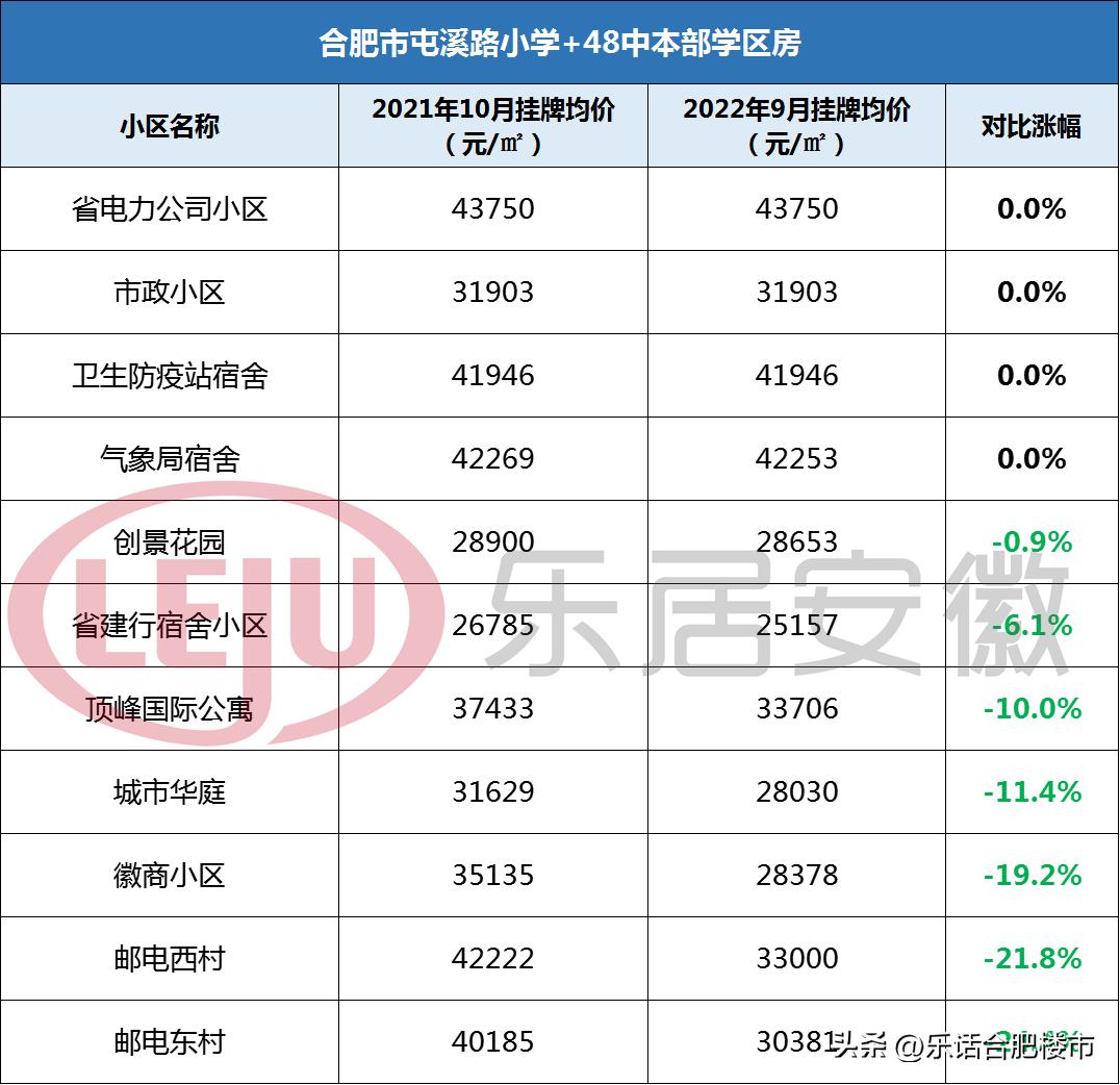 合肥2022学区房降价了吗,合肥106个小区房价涨跌榜