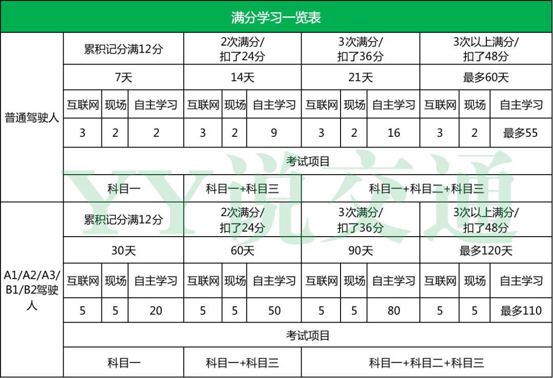 2022年b2驾驶证扣分需要学习吗,2022年超速扣分新规