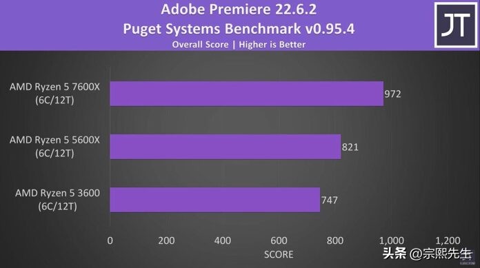 ryzen57600x配什么主板,ryzen55600x和5600g的区别