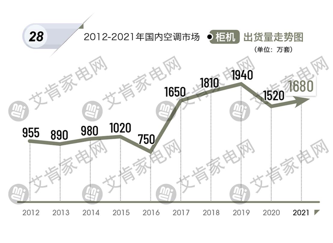 2021年度中国空调产业盘点