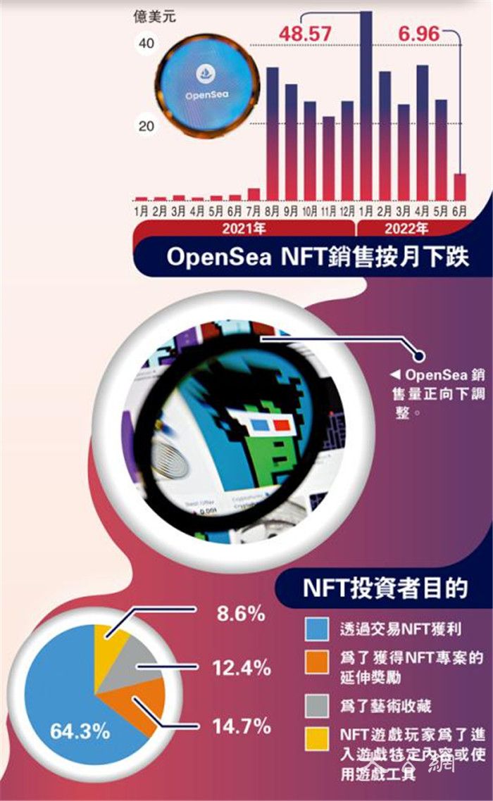 虚币插水假货入侵NFT炒风不再泡沫近*破爆**