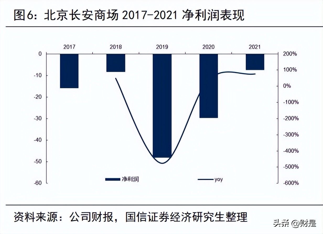 王府井发展规划,王府井最新规划重点