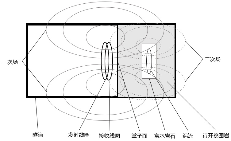 CFC复频电导法与TEM瞬变电磁法在云南玉墨隧道中的应用对比