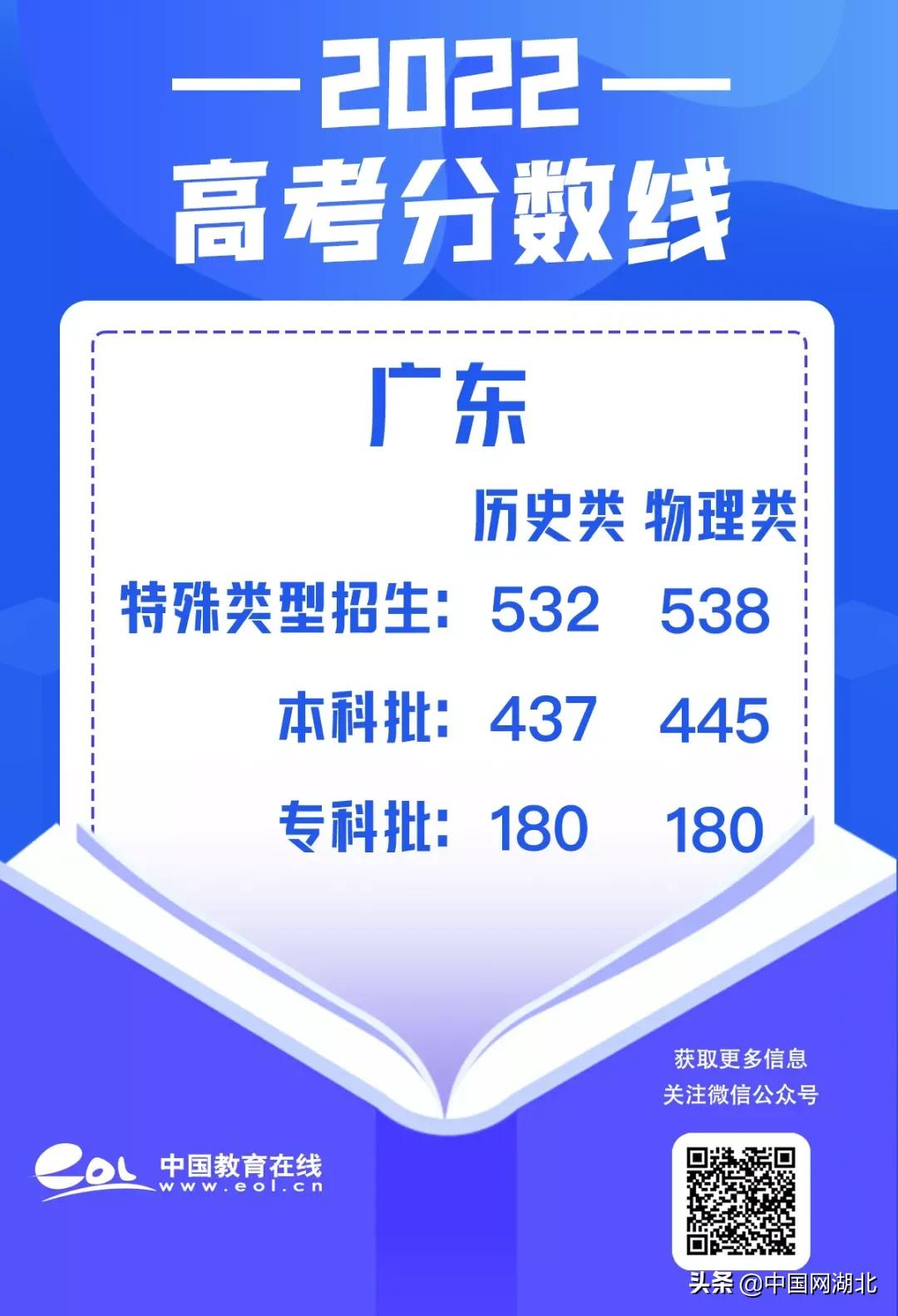 2022沭阳高考文科生分数线多少,广东高考录取分数线一览表2022