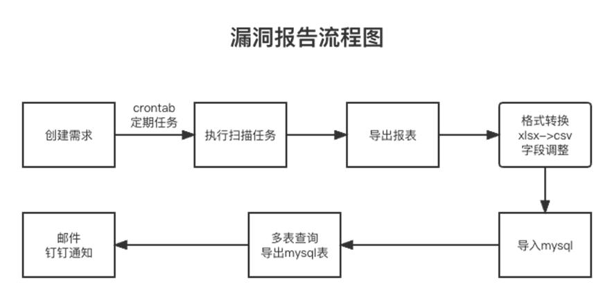 阿里云自动化管理,阿里云漏洞检测