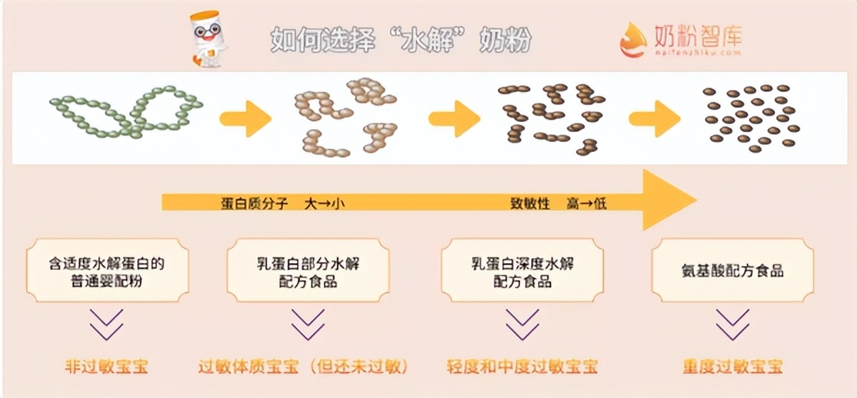 君乐宝儿童奶粉有水解蛋白的吗,君乐宝优萃奶粉是适度水解奶粉吗
