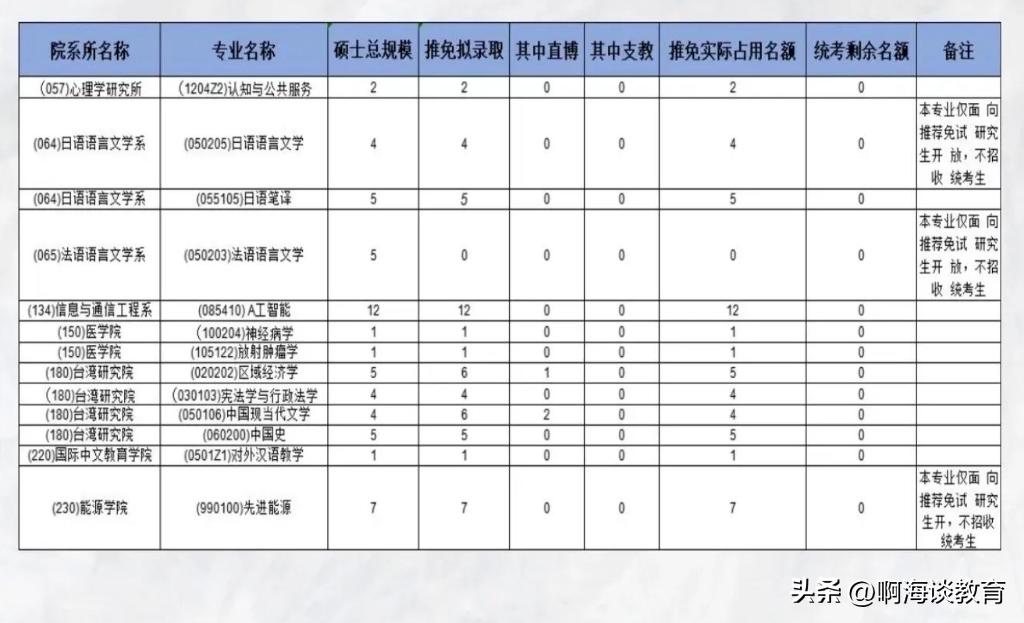 厦门大学金融专硕歧视双非,厦门大学存在考研歧视大专吗