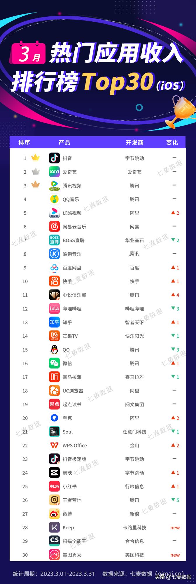 3月应用排行榜：杰伦粉开启抢票模式，带火了这款App