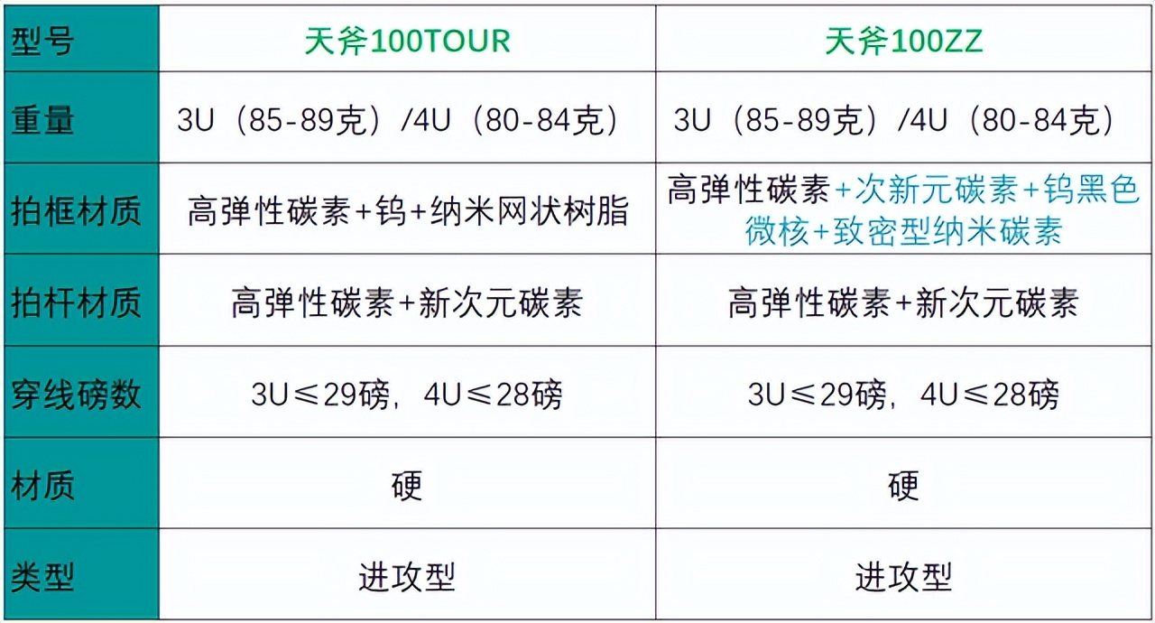 天斧99tour和天斧100tour对比,天斧100tour真的不值得买吗