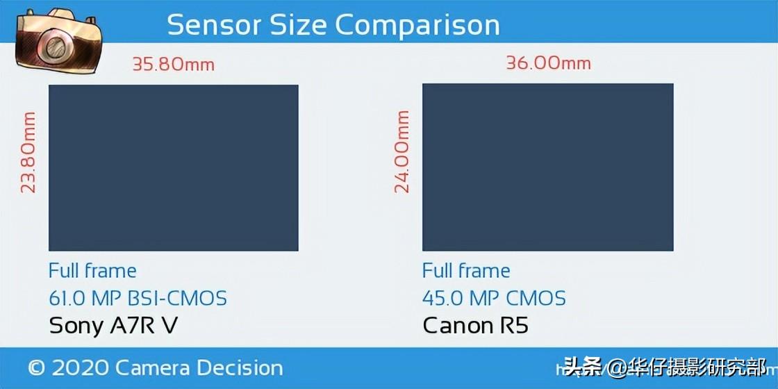 拍风景佳能r5和索尼a7r4哪个好,佳能r5与索尼a7r4能拍8k视频么
