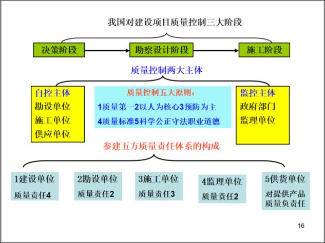 工程质量管理控制方法不包括,建筑工程施工质量应如何进行控制