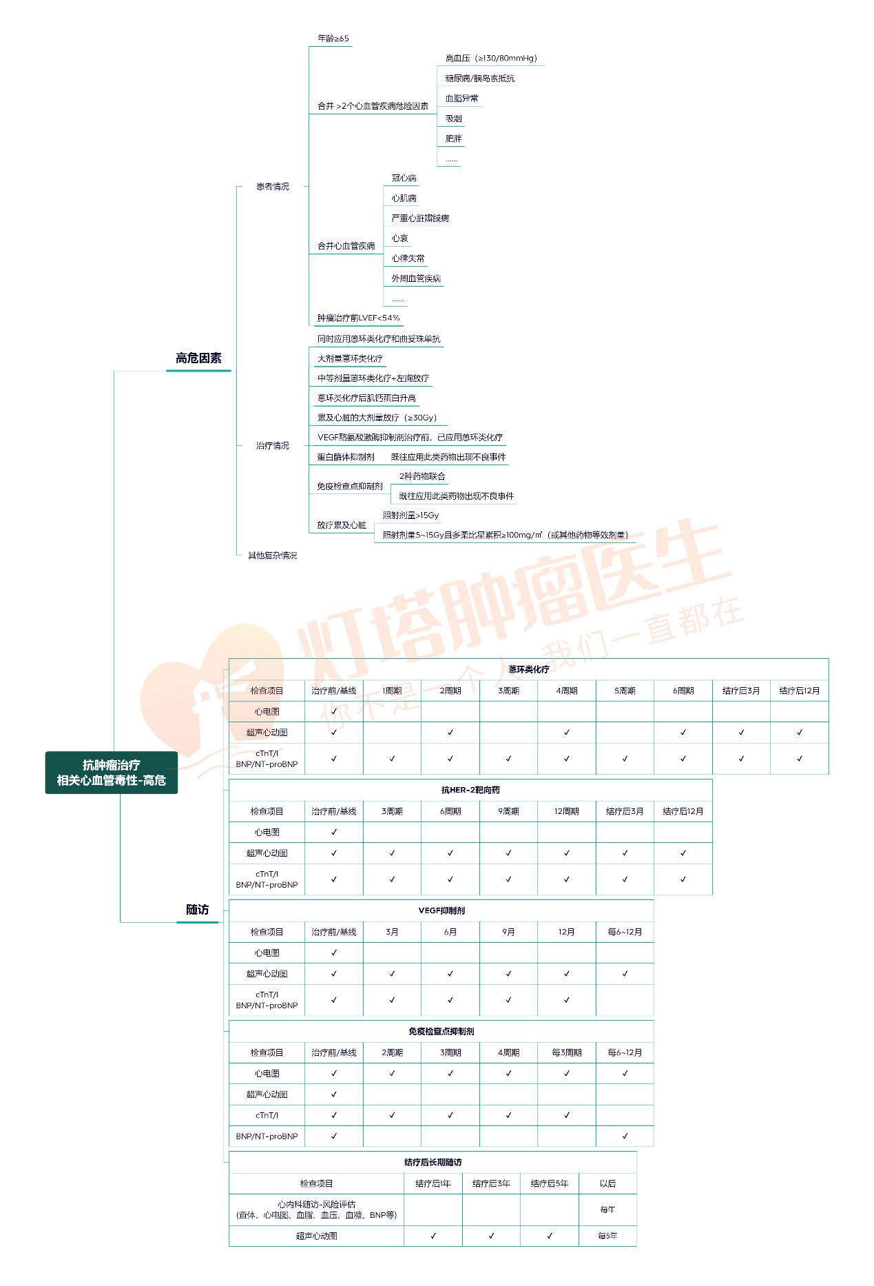 心血管病长期服药有哪些副作用,5个常见的肿瘤问题
