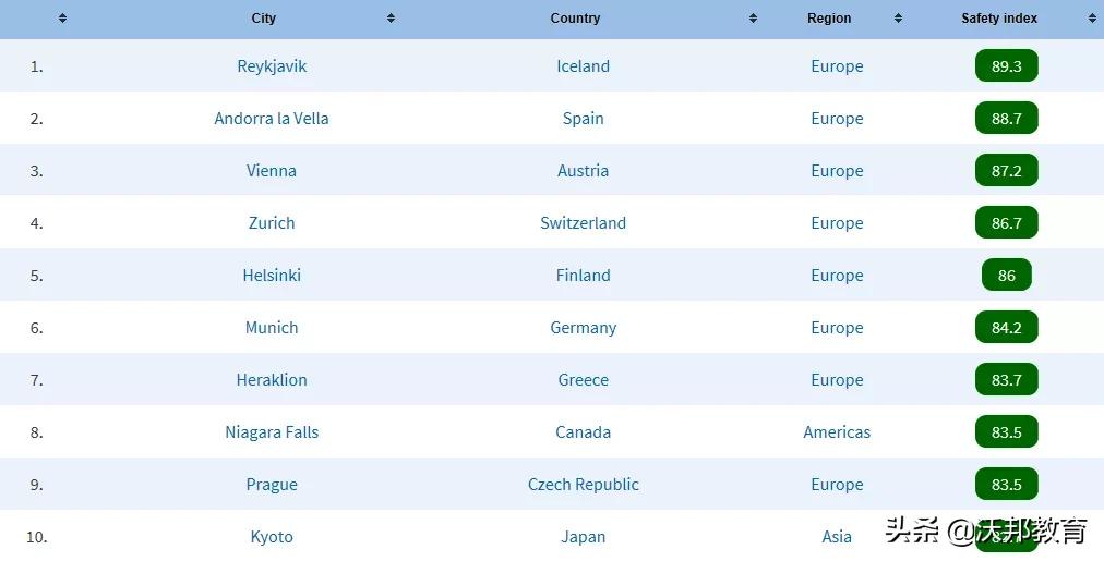 留学最安全的城市,美国哪个城市留学安全