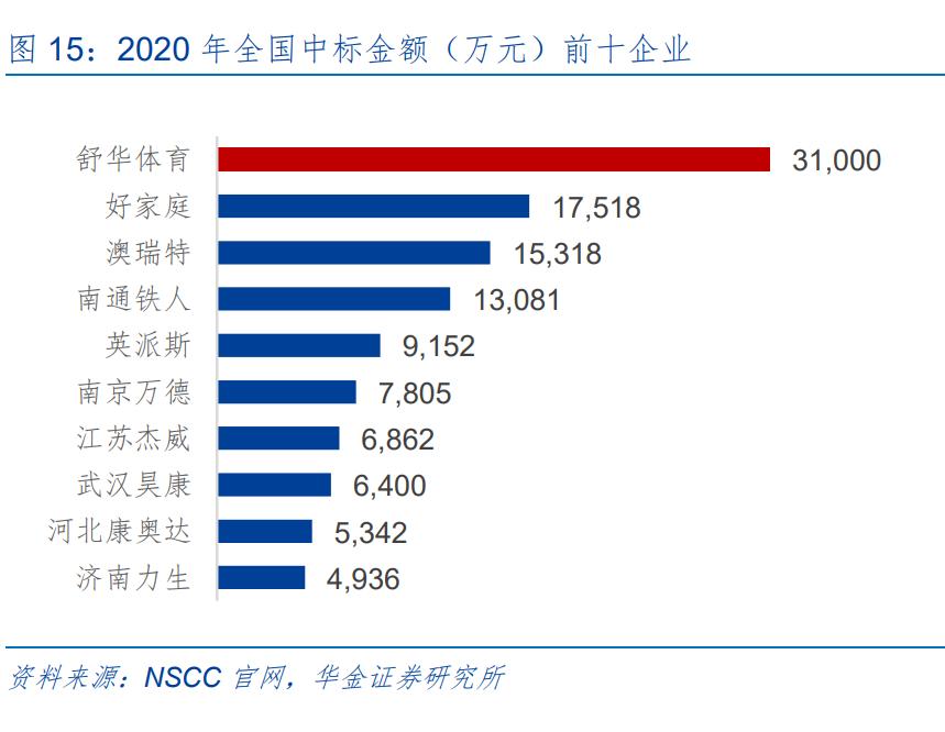 舒华体育行业分析,舒华体育打破技术壁垒