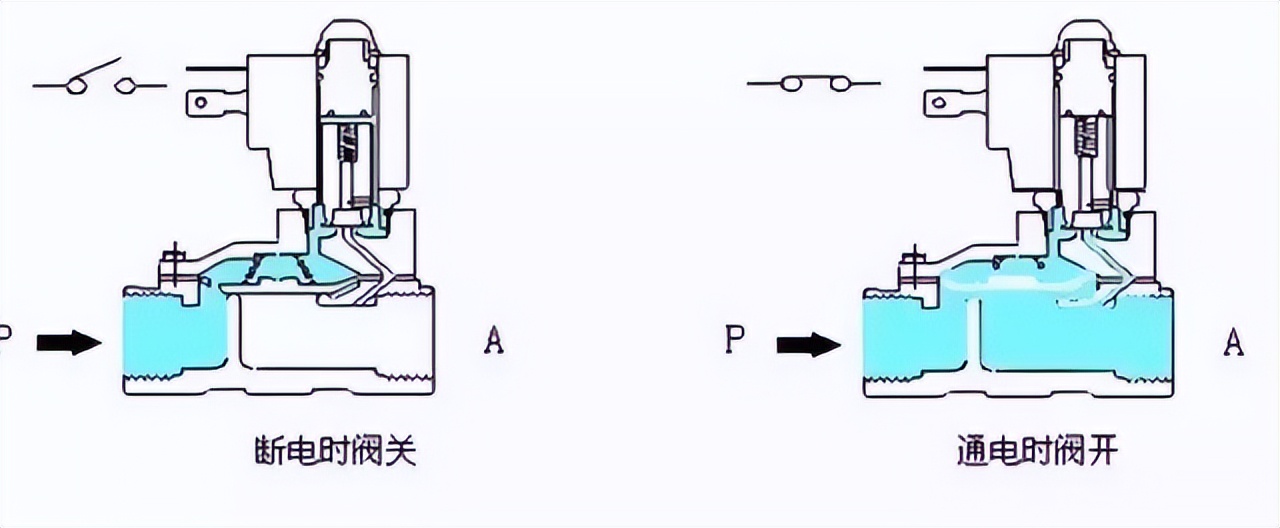 简述电磁阀的构造与工作原理,电磁阀选型步骤与方法