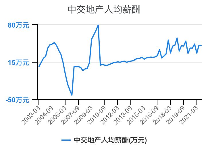住宅物业和商业物业收入,万科物业1-40级薪酬等级表