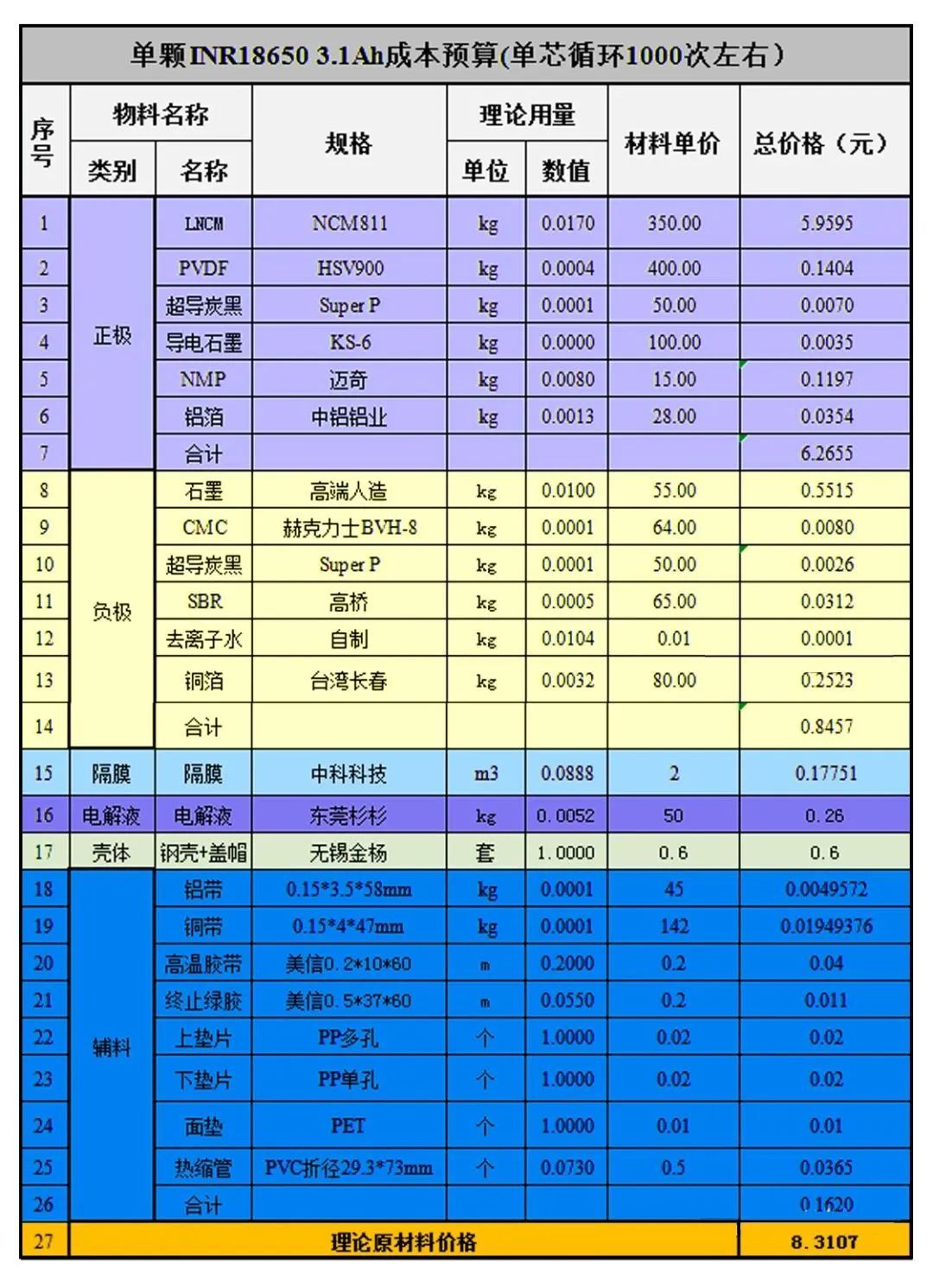 锂离子电池的利润多少,锂离子电池行业成本分析报告