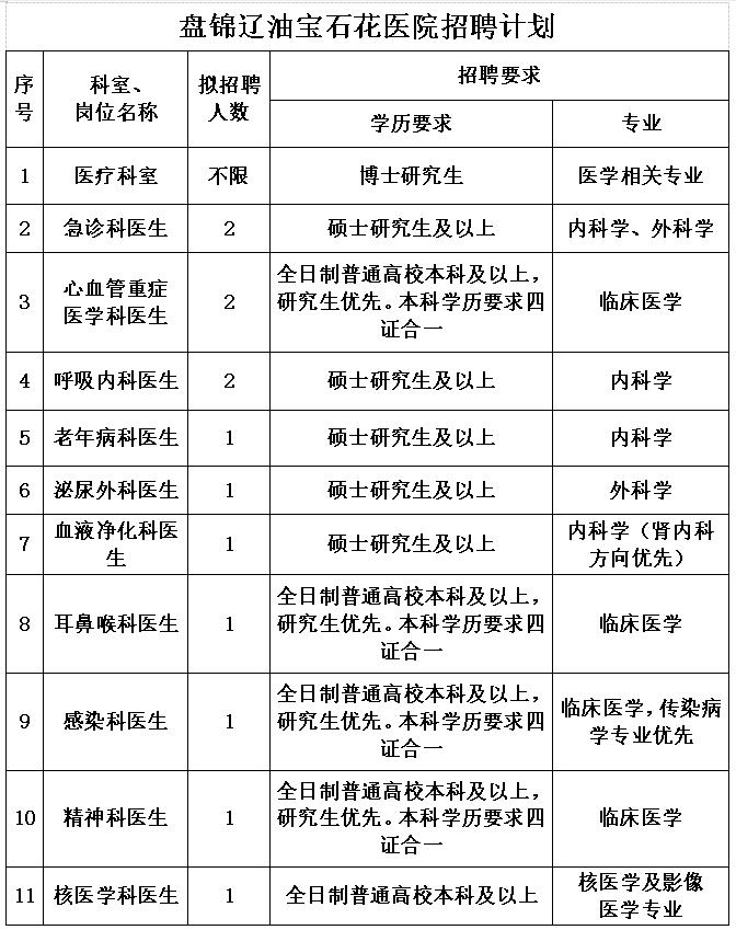 2021年盘锦盘山医院招聘信息,盘锦市宝石花医院招聘笔试公告
