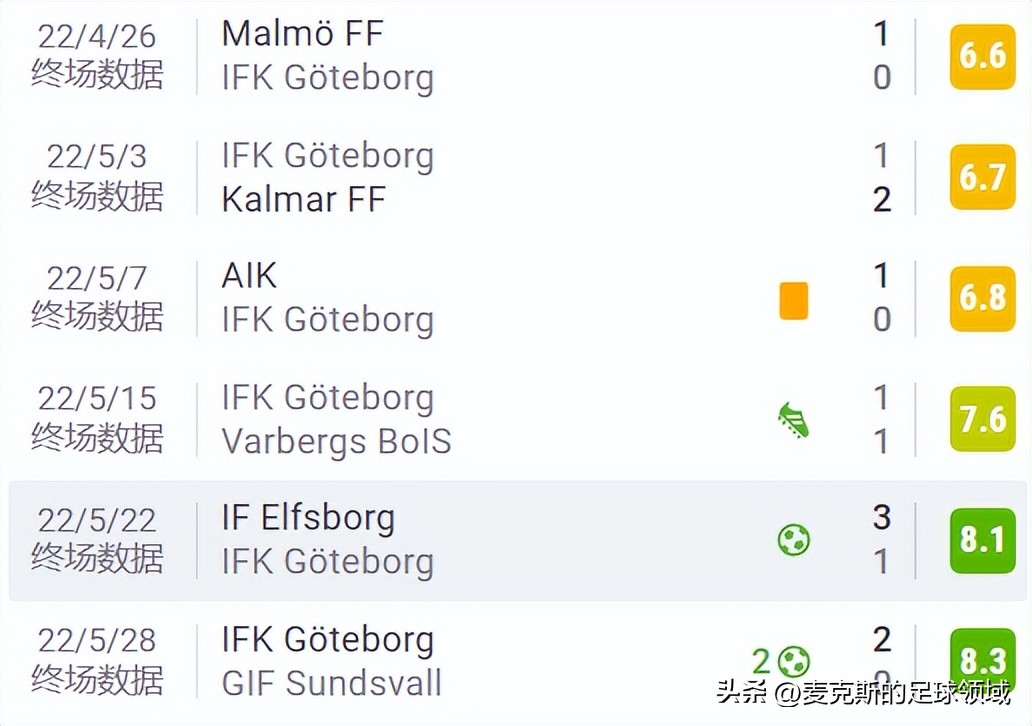 瑞典超：哥德堡vs北雪平！哥德堡多点开花？别小看北雪平的锋线