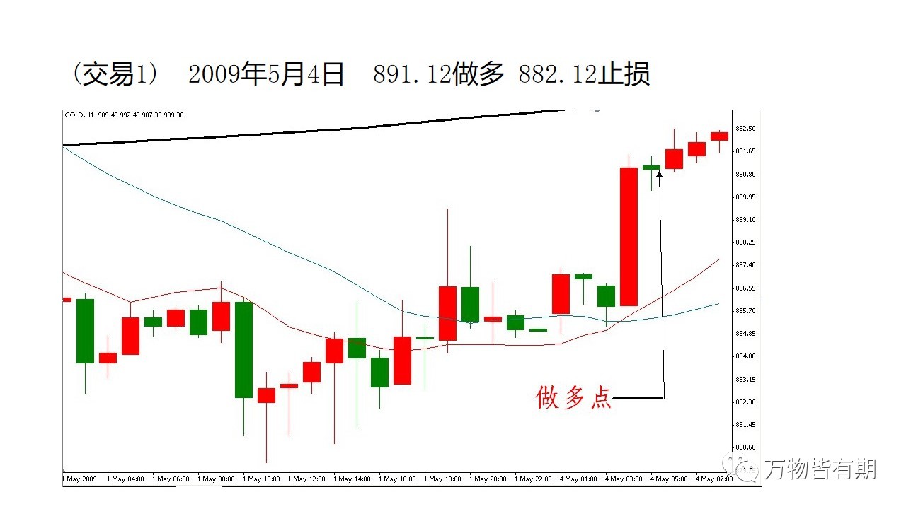 玩转黄金跟单,黄金短线交易技巧新手必看