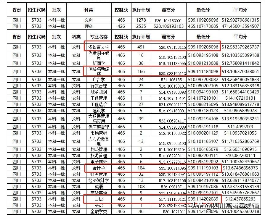哪些大学在四川一二本同招,四川一本二本同时招生的高校