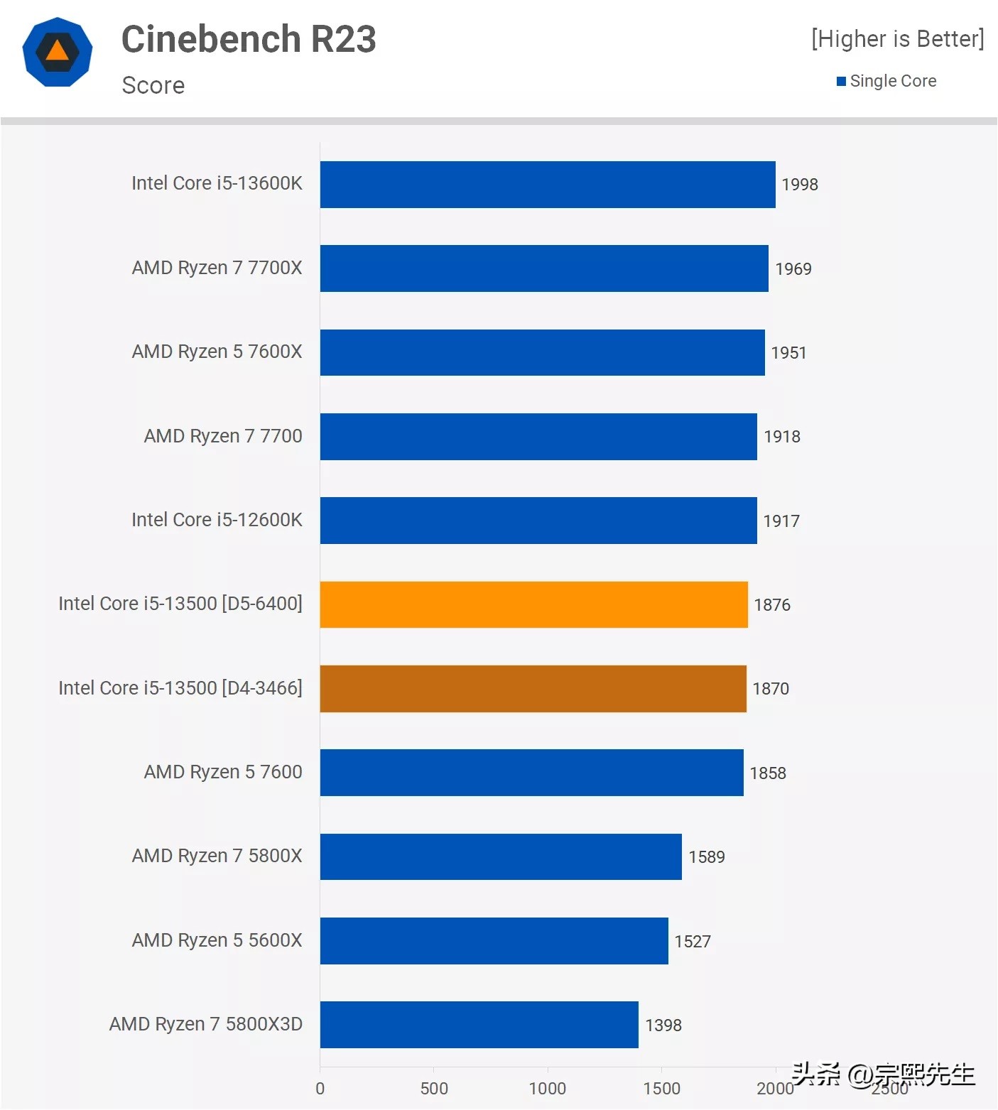 是骡子是马，拉出遛遛！Corei5-13500实力到底如何？综合评测出炉