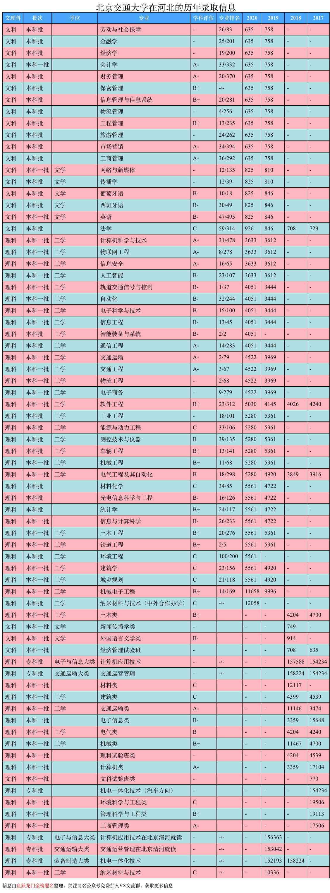 北京交通大学，一文了解专业情况、就业和录取位次