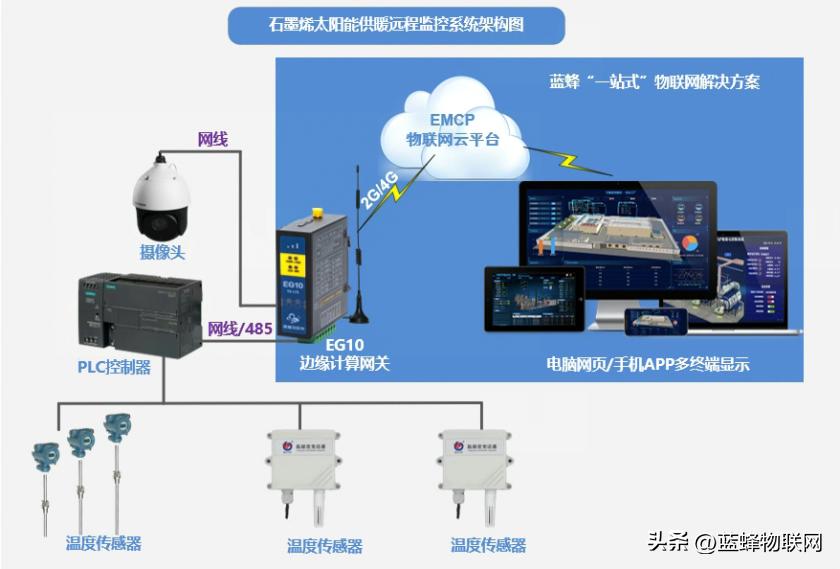 石墨烯电地暖远程控制,石墨烯电供暖系统
