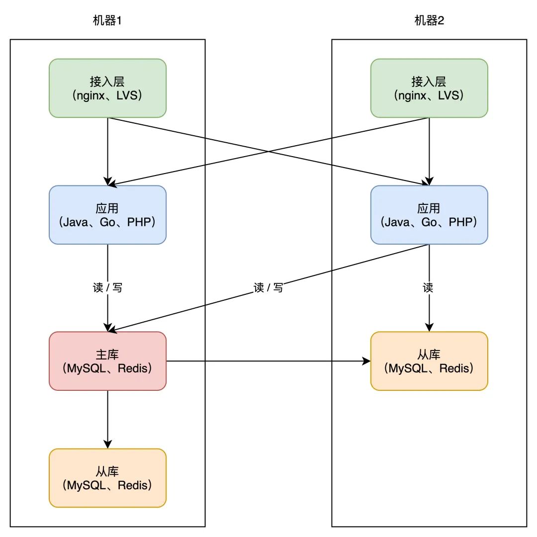 想要彻底搞懂“异地多活”，看完这篇就够了