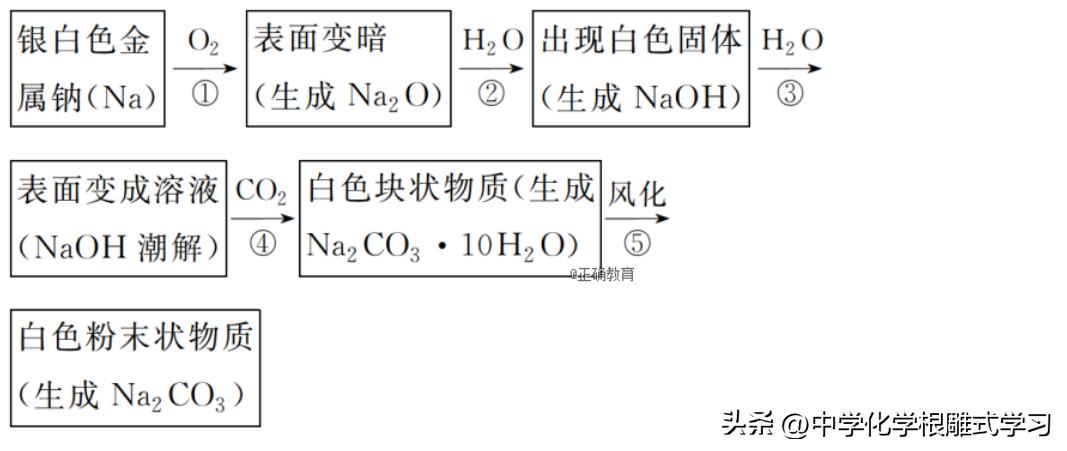 碳酸钠与碳酸氢钠有什么区别,碳酸钠与碳酸氢钠的鉴别方法
