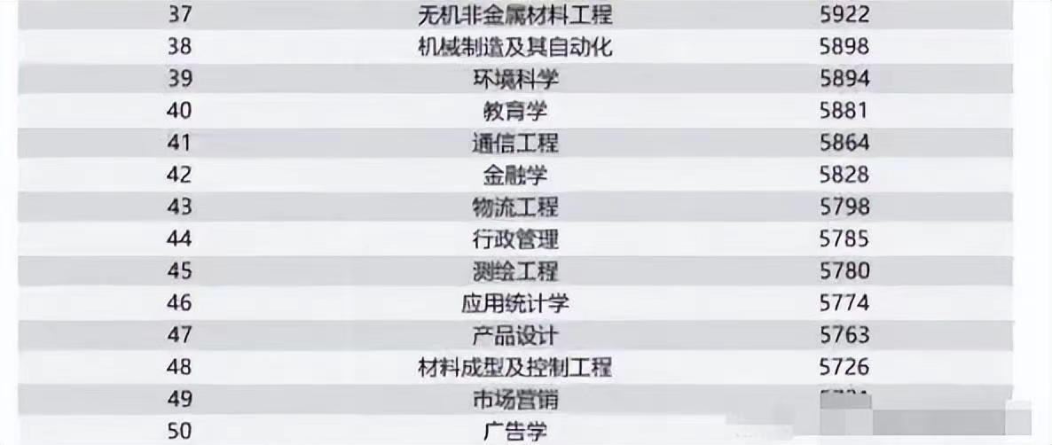 2020应届毕业生什么专业薪水最高,毕业生哪些专业工资高不限专业