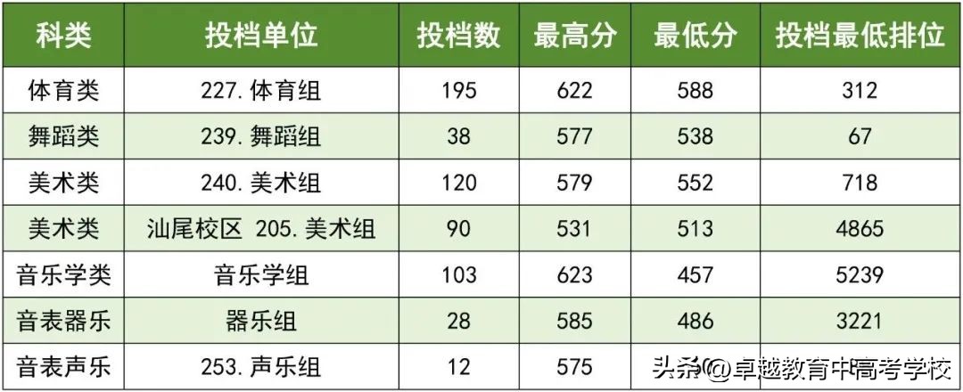 最新！全省本科高校投档及录取详情大汇总（附满意度排名）
