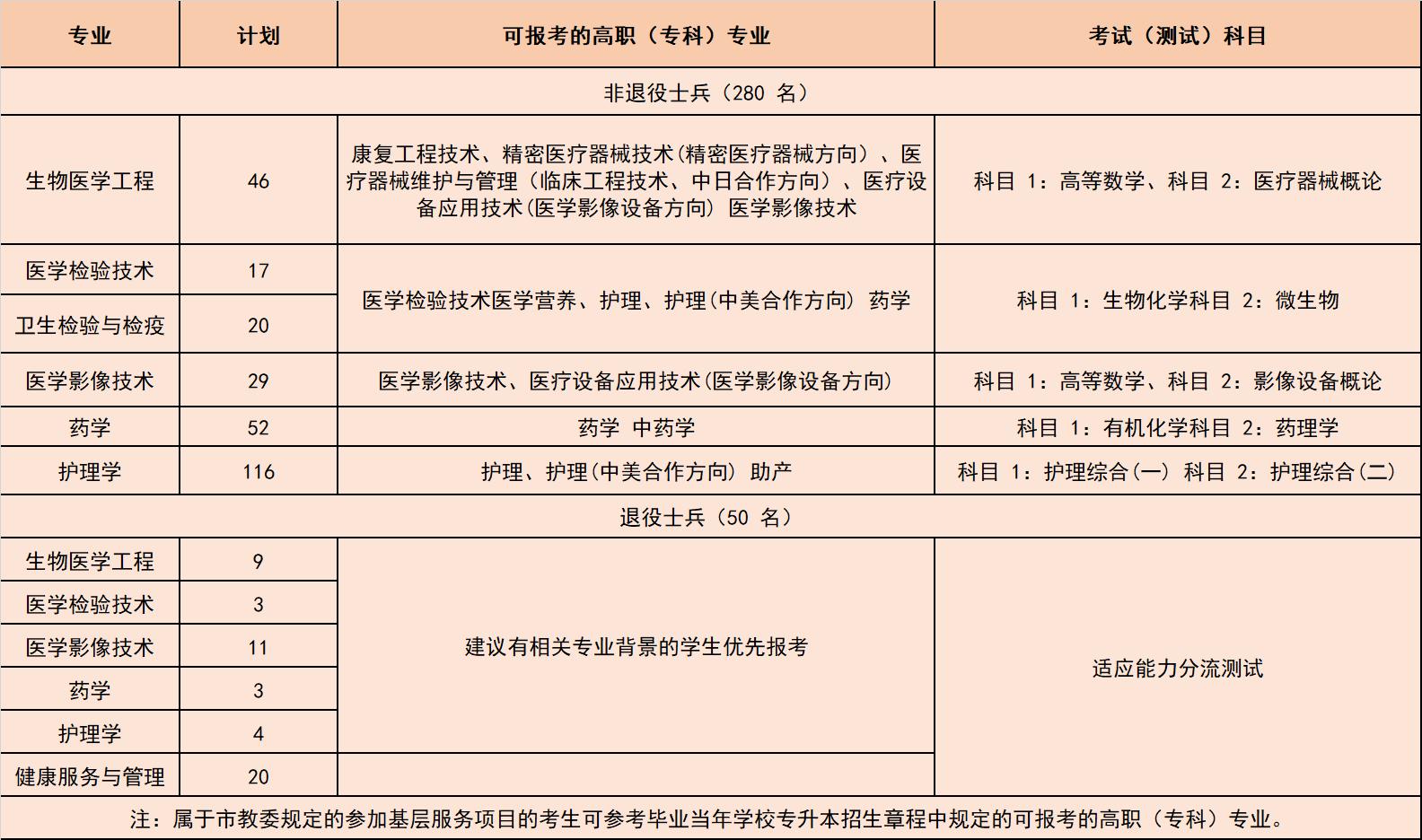 2022年泰山医学院专升本,2021健康医学院专升本招多少个人