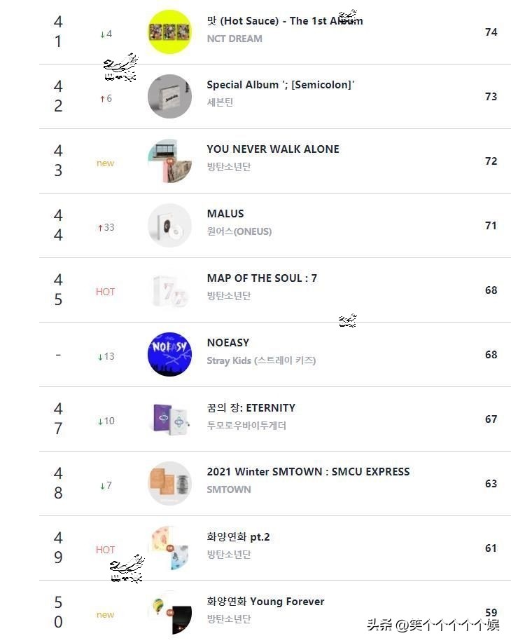 220919CircleRetail线下销量日榜NMIXX夺冠redvelvet郑号锡入榜