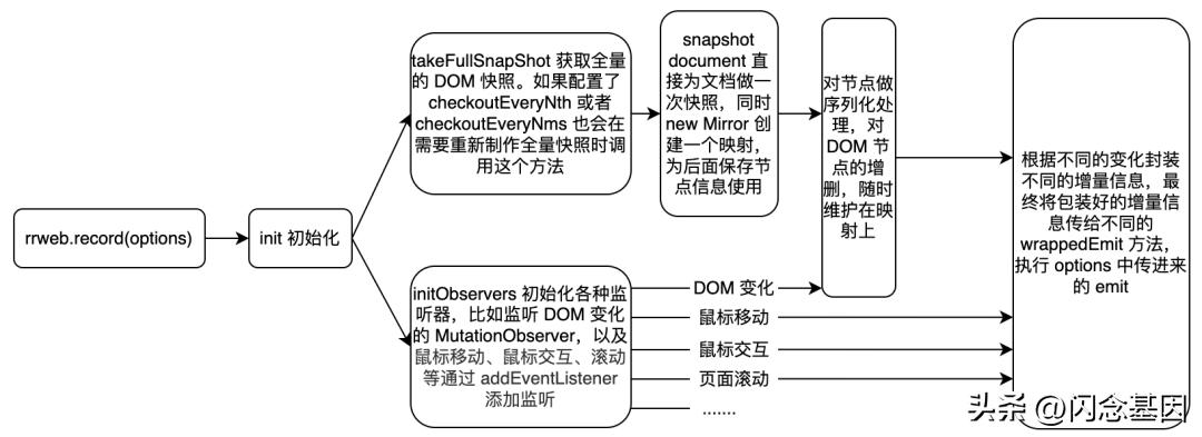 rrweb原理,rrweb使用