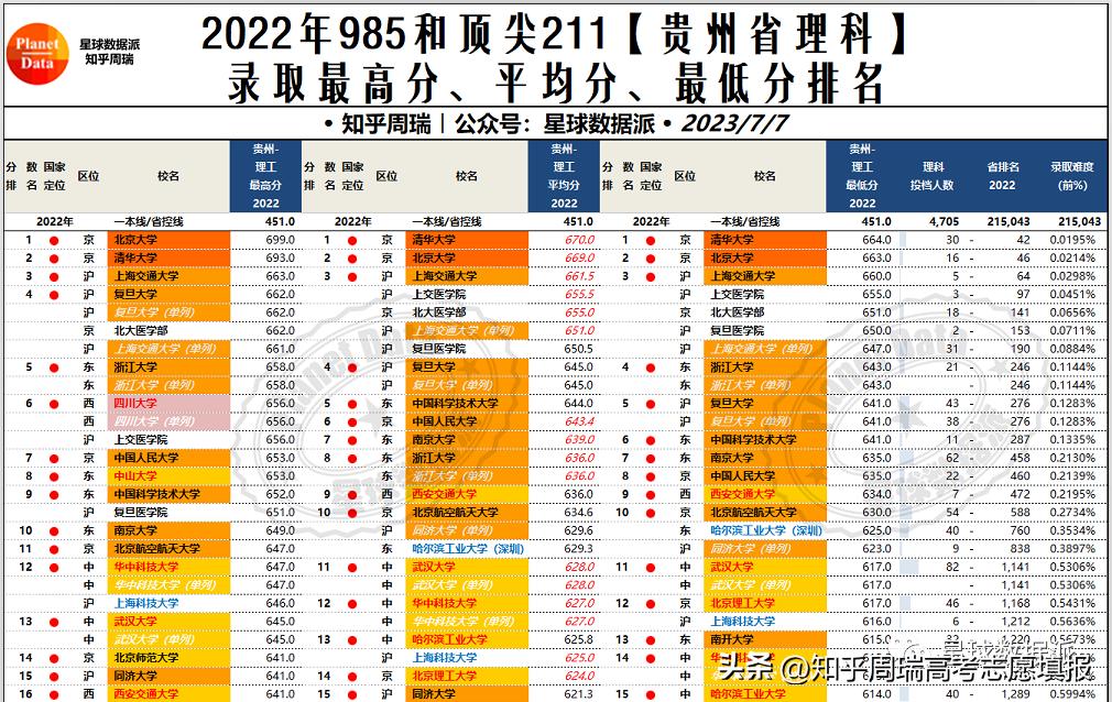 985大学录取分数线2019排名,985大学各省录取分数线排名2019