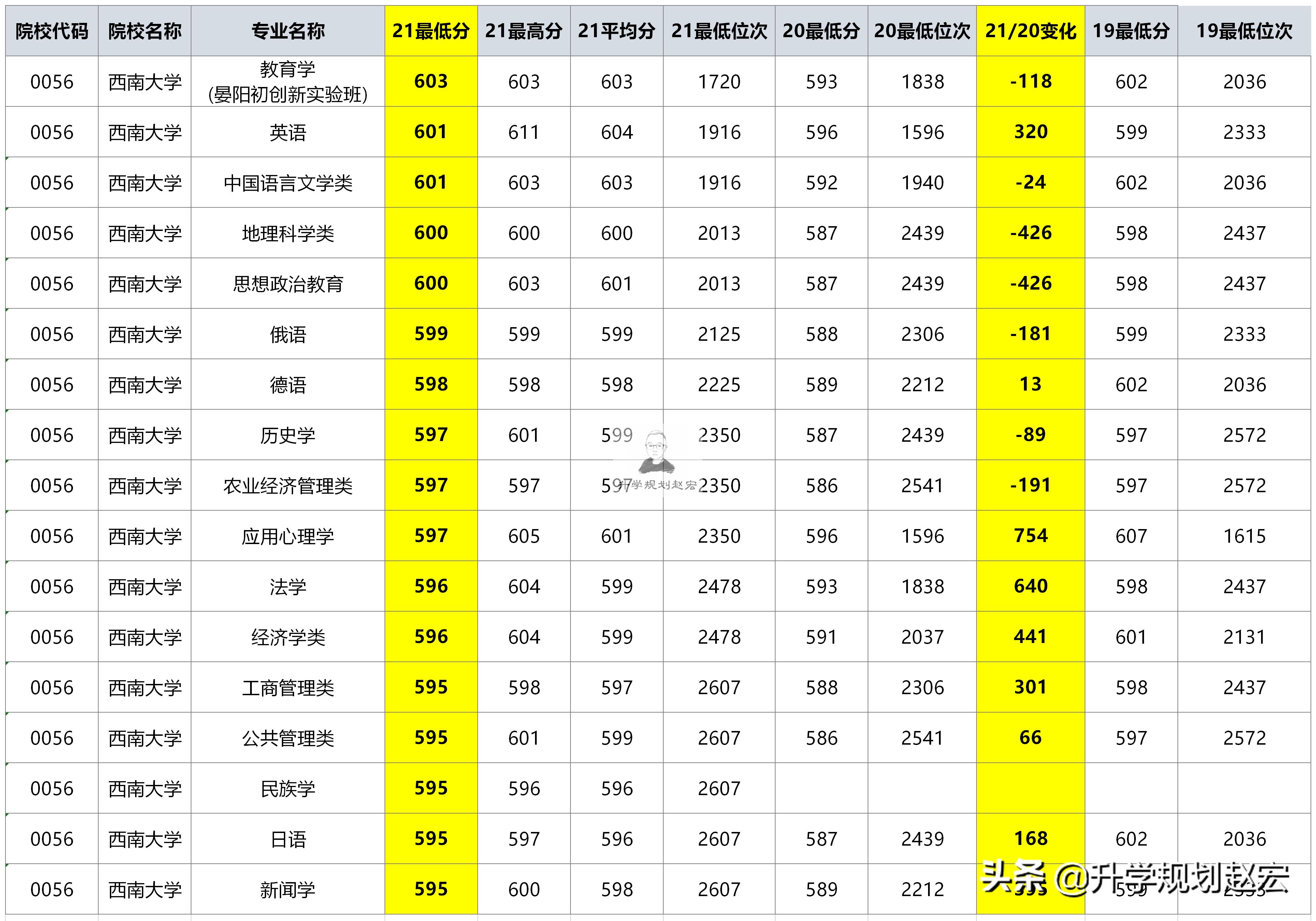 西南大学2020公费师范生在川分数,西南大学2021年公费师范生