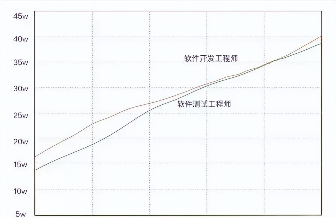 软件测试的前景如何,软件测试行业现在饱和了吗