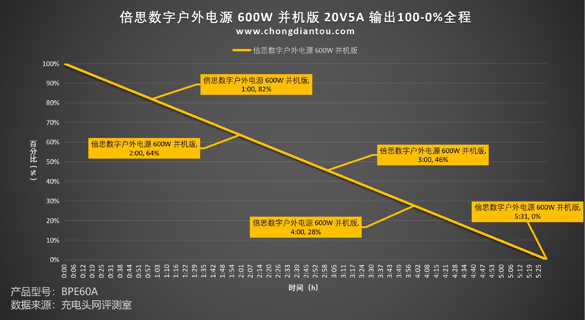 数字并机技术，600W输出也能搞定火锅，倍思数字户外电源怎么做？