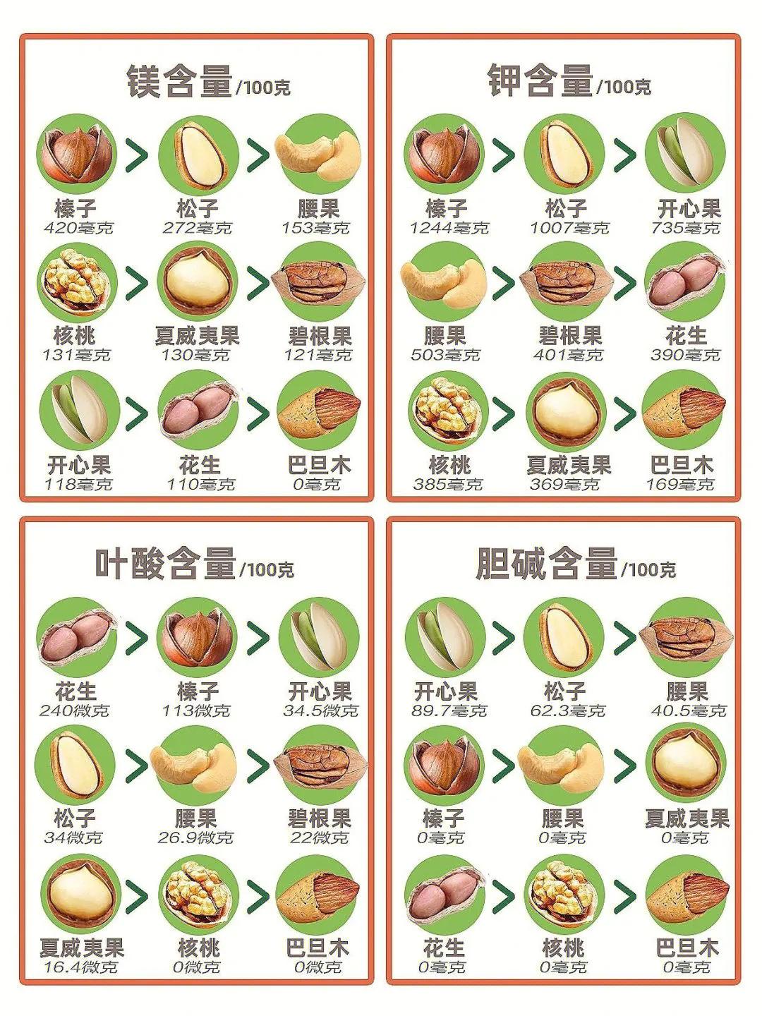 坚果的营养价值及功效区别,坚果营养价值含量对比