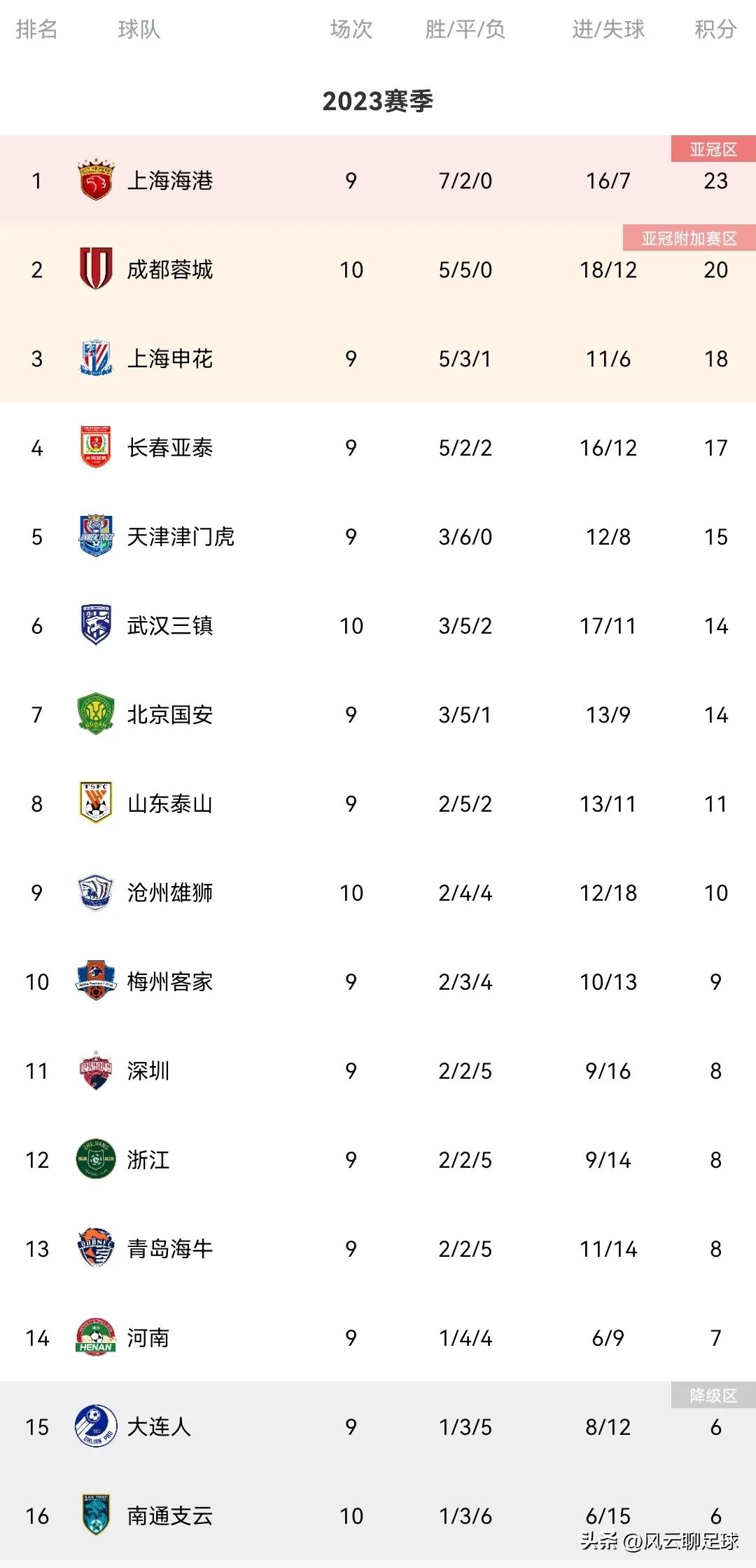 中超积分成都蓉城最后三轮对阵榜,中超武汉三镇对阵成都蓉城回放