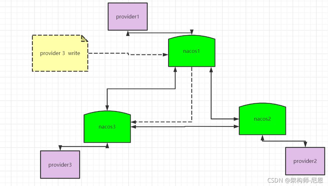 nacos如何保证高可用,nacos高可用集群搭建