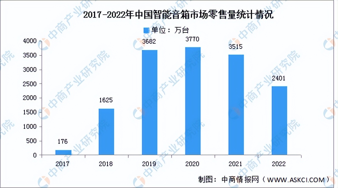 2023年智能家居市场行情分析,2023智能家居市场份额