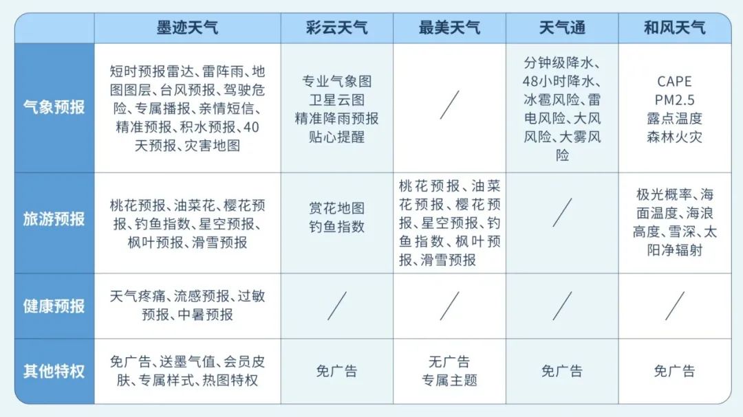 天气app到底哪家强,天气app哪个好用哪个最准确